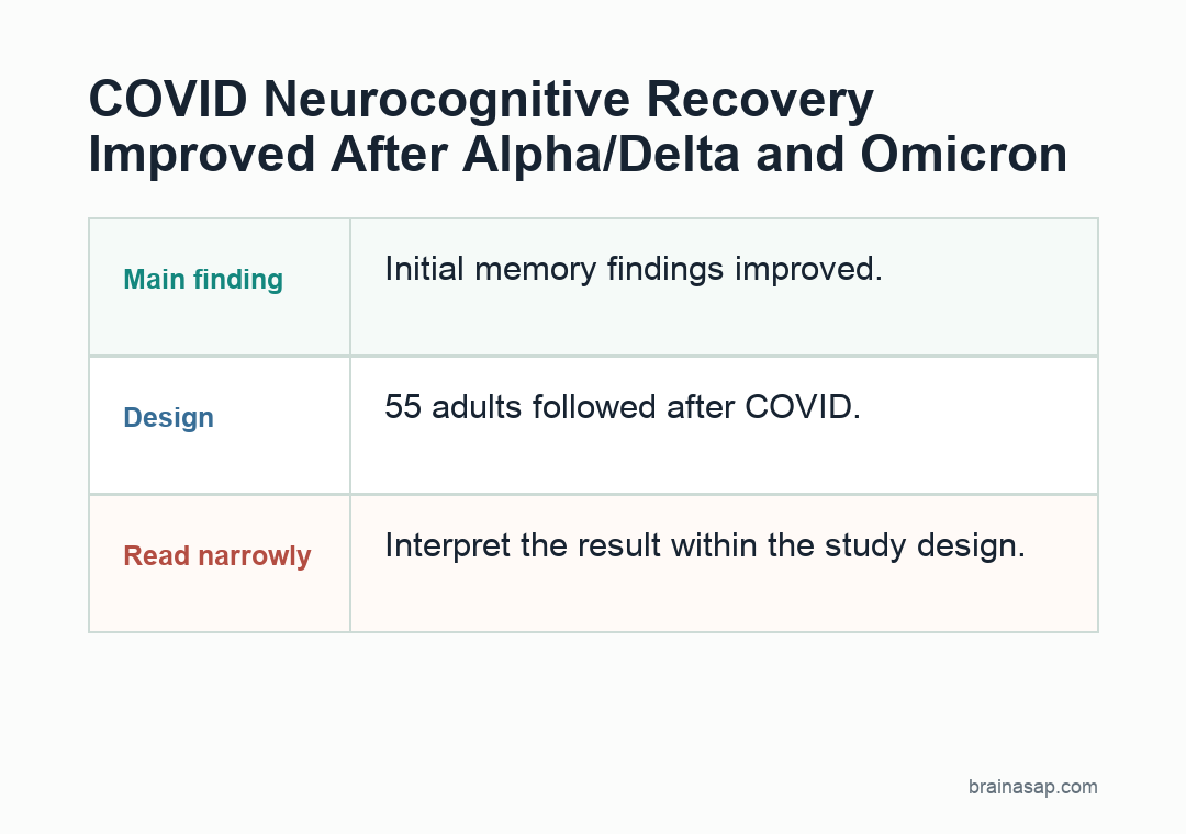 Simple table showing initial impairment and follow-up recovery after Alpha Delta and Omicron COVID infection