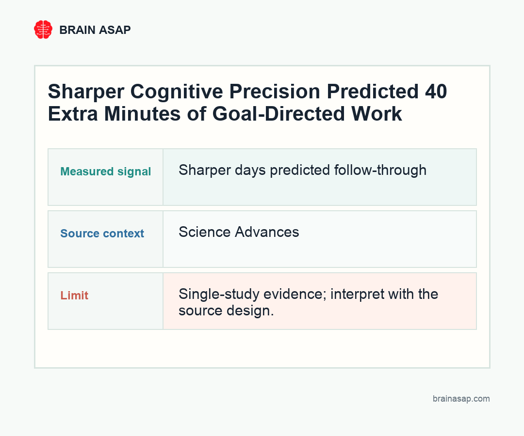 Brain ASAP visual summary for Daily Cognitive Precision Predicted Goal Follow-Through