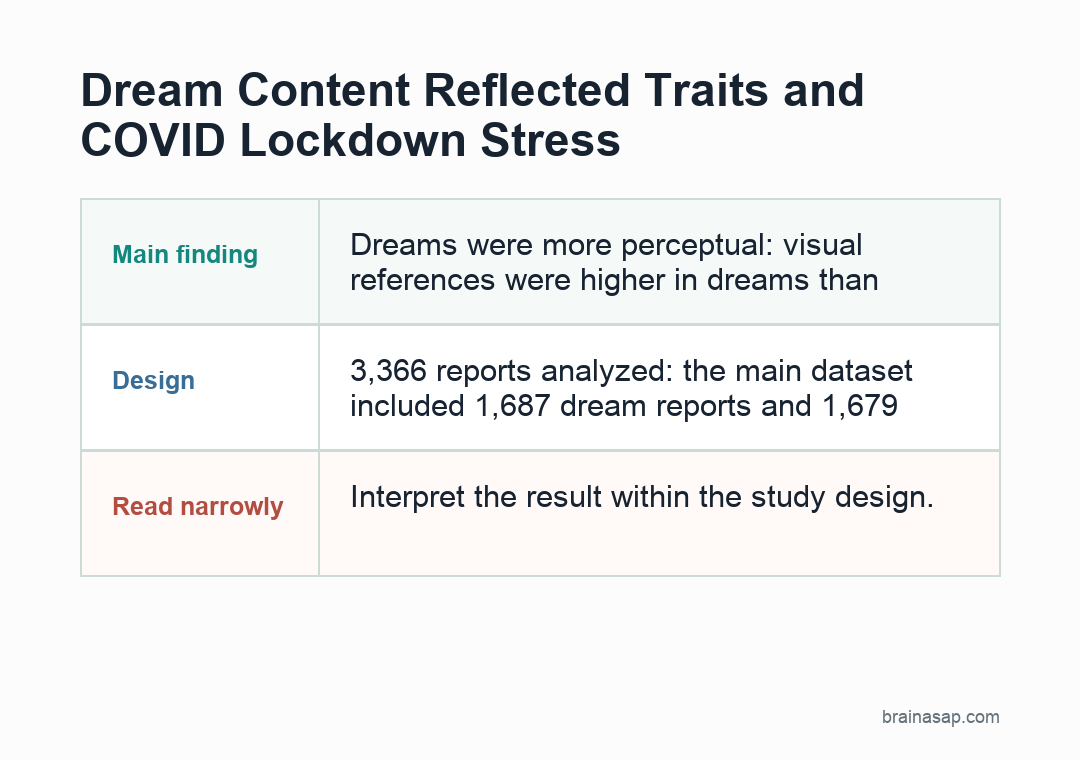Bar chart comparing dream and waking report effect sizes for bizarreness, visual content, spatial content, and thought