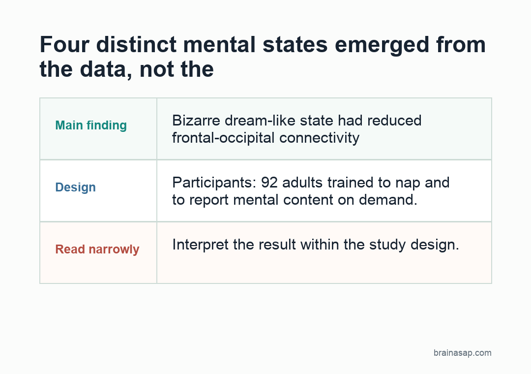 Matrix showing the four mental states (fleeting recollections, environment-connected, bizarre dream-like, high-control task-related) appearing across all three vigilance levels (wakefulness, sleep onset, light sleep)