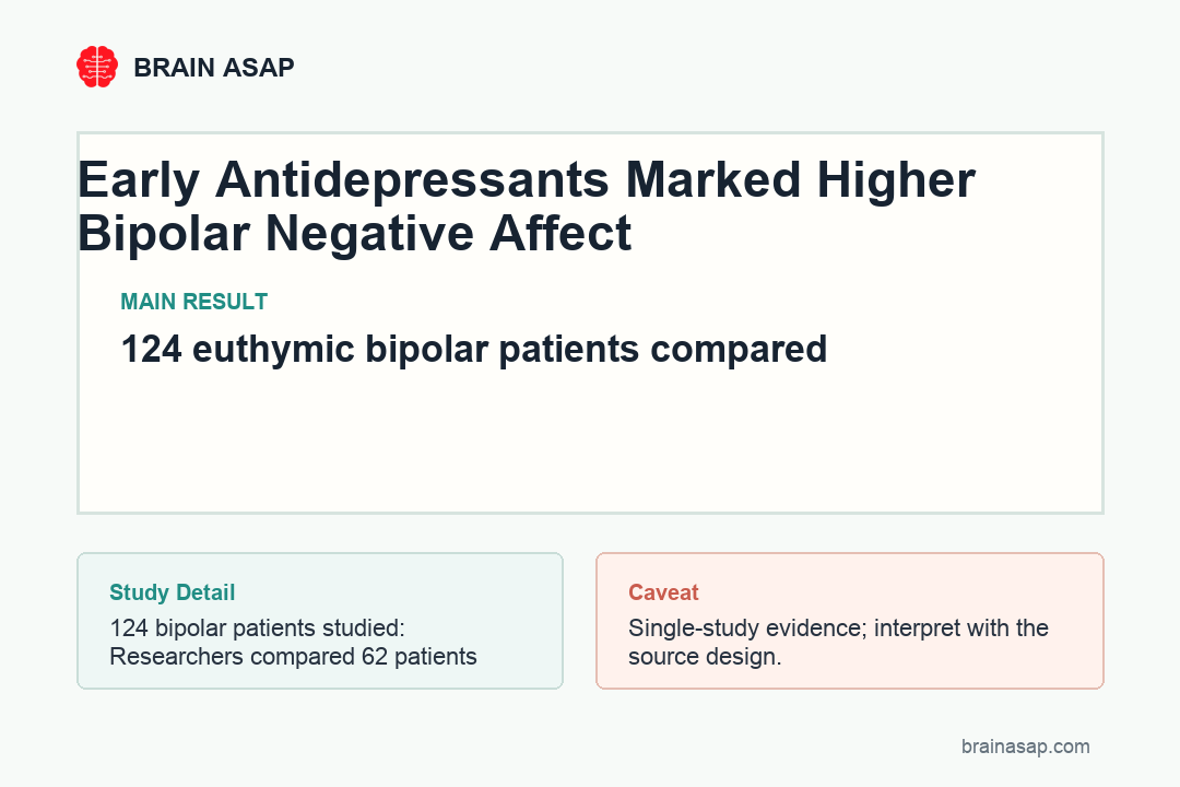 Simple table comparing negative affect and impulsivity scores in bipolar patients with and without early systematic antidepressant treatment