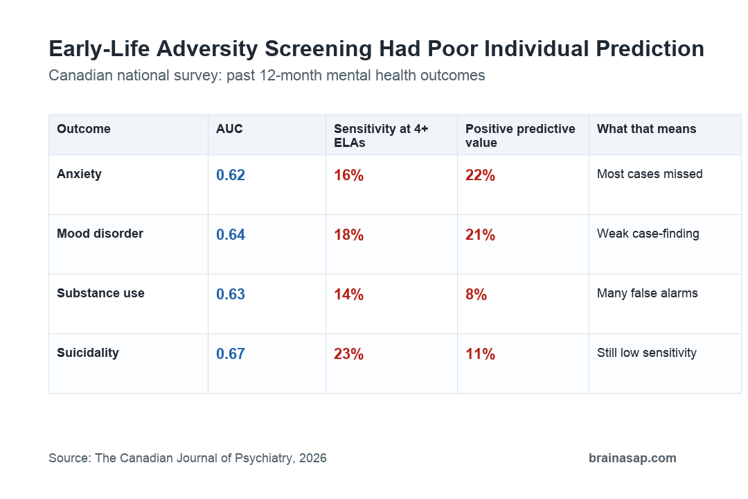 Screening table showing poor AUC, sensitivity, and positive predictive values for early-life adversity scores