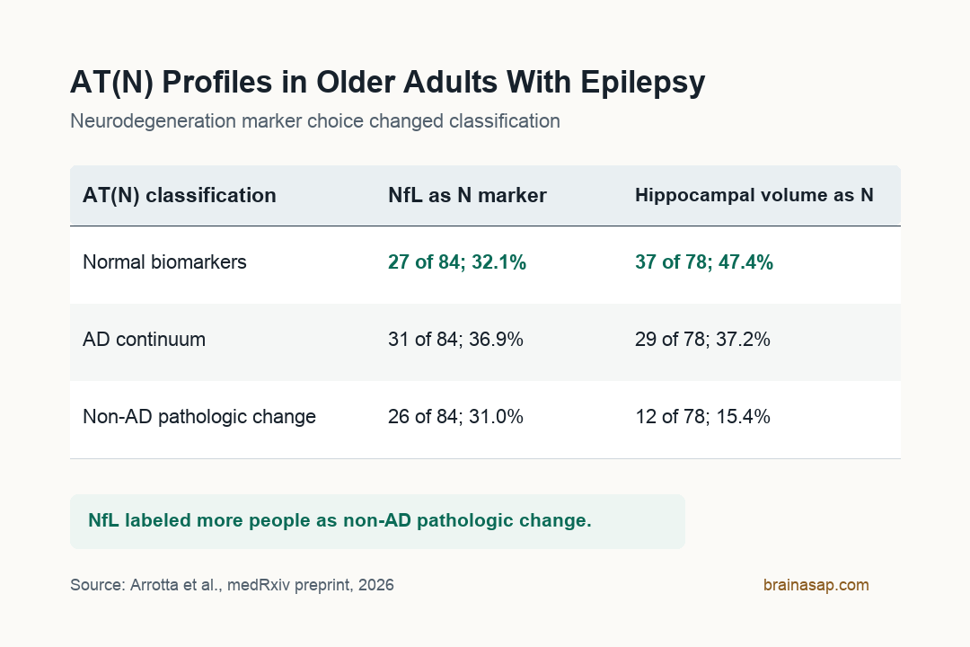 BrainASAP table summarizing AT(N) blood biomarker profiles in older adults with epilepsy using NfL versus hippocampal volume as the neurodegeneration marker