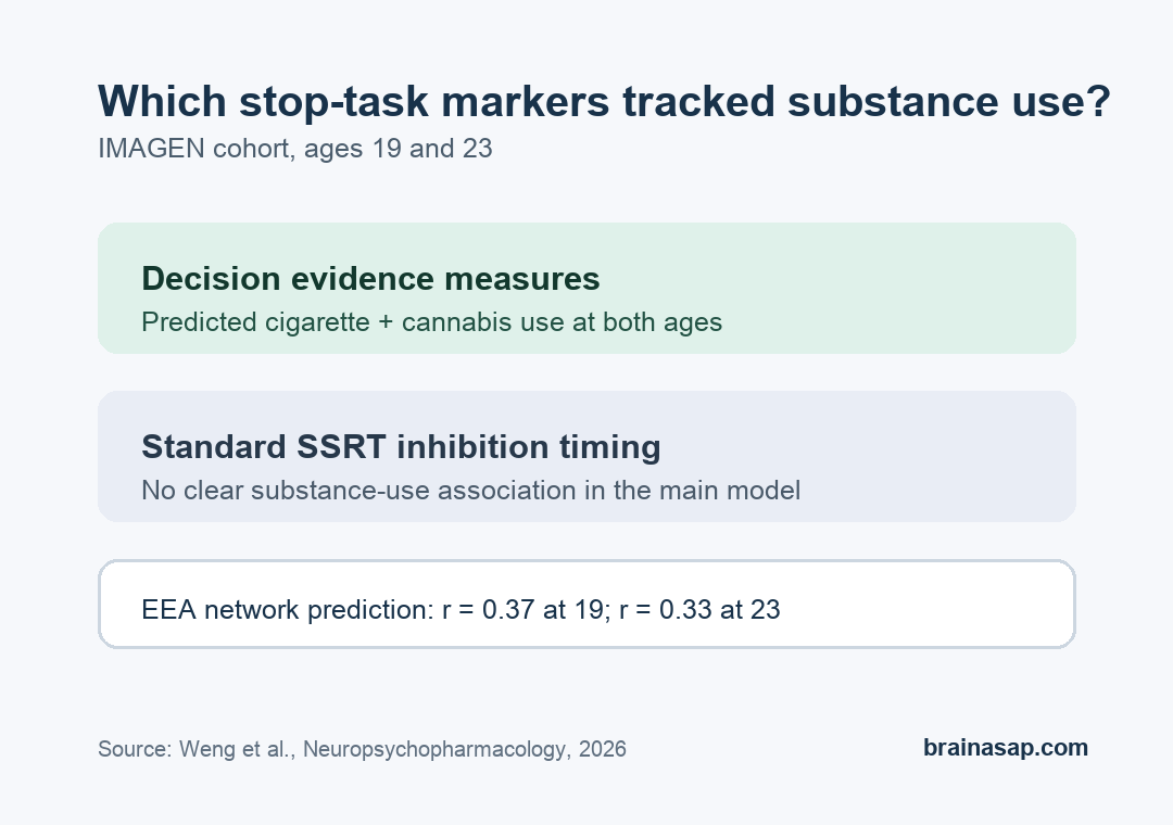 Simple comparison of stop-signal task markers linked with cigarette and cannabis use