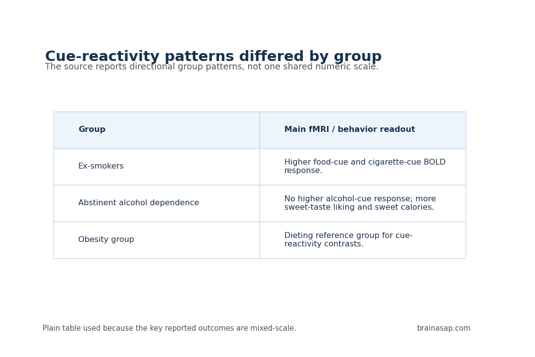 Simple table comparing cue reactivity patterns in ex-smokers abstinent alcohol dependence and obesity groups