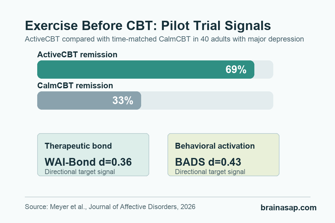 Simple comparison of ActiveCBT and CalmCBT remission plus therapy mechanism results