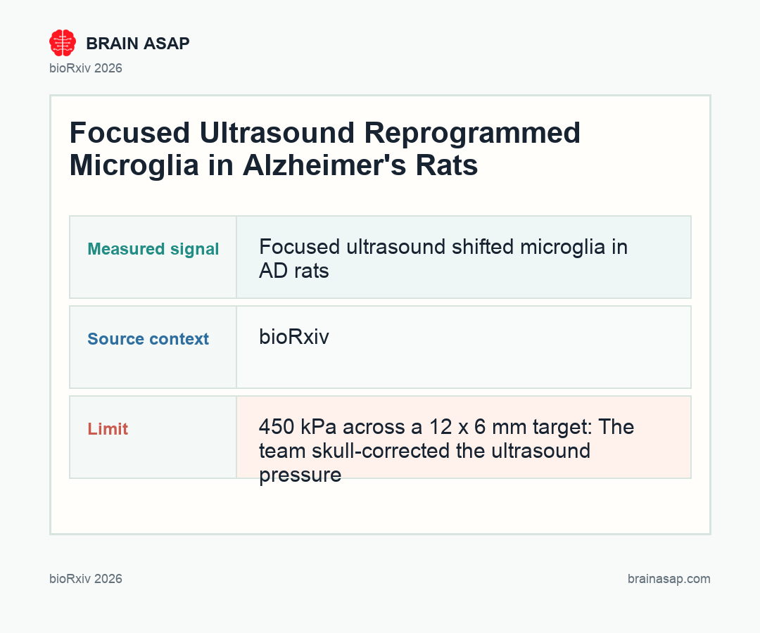 Brain ASAP visual summary for How Focused Ultrasound Reprogrammed Microglia in Alzheimer's Rats