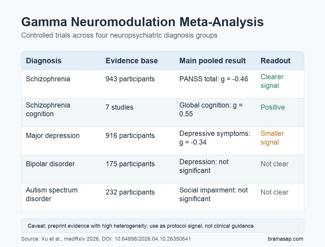 Matrix summarizing gamma neuromodulation findings across schizophrenia, major depressive disorder, bipolar disorder, and autism spectrum disorder.