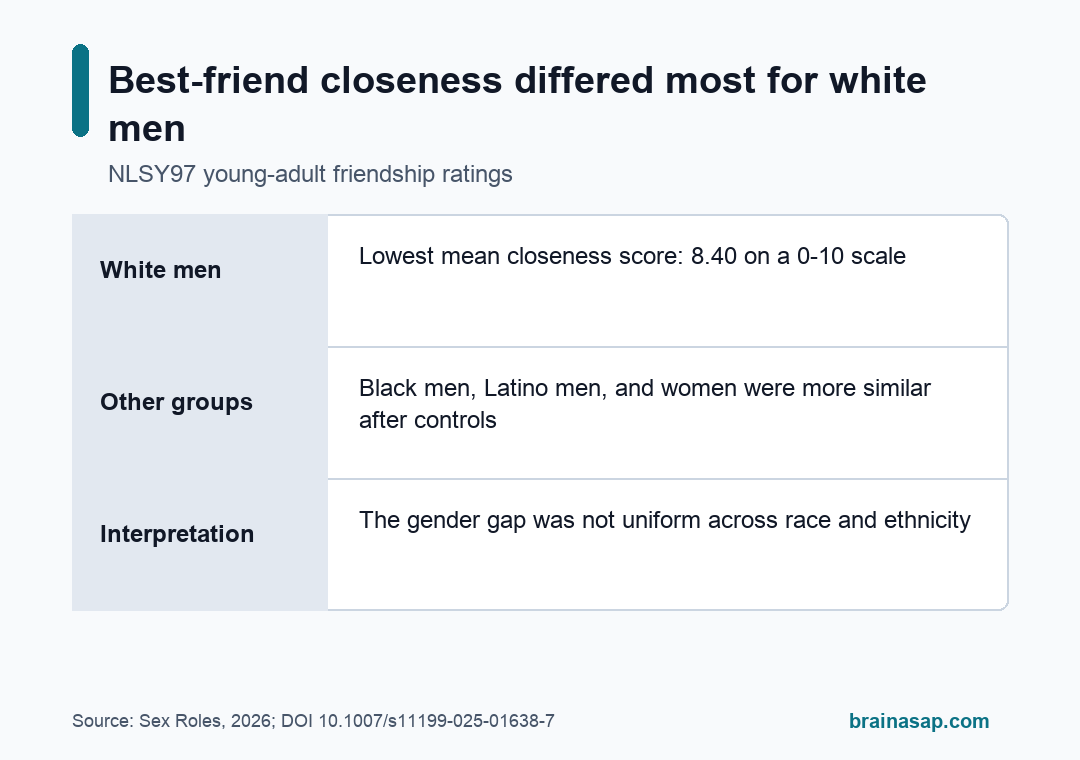 Grouped bar chart of best-friend closeness scores showing white men with the lowest average score