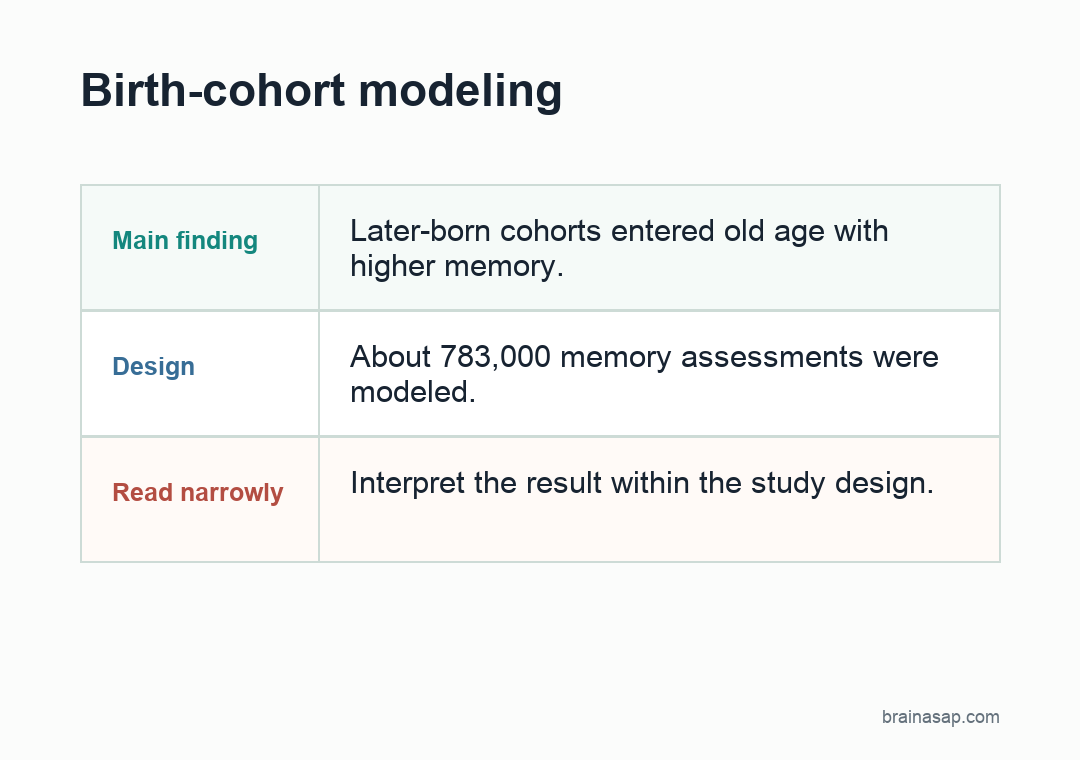 Simple visual summary for Generational Memory Gains May Help Explain Declining Dementia Incidence