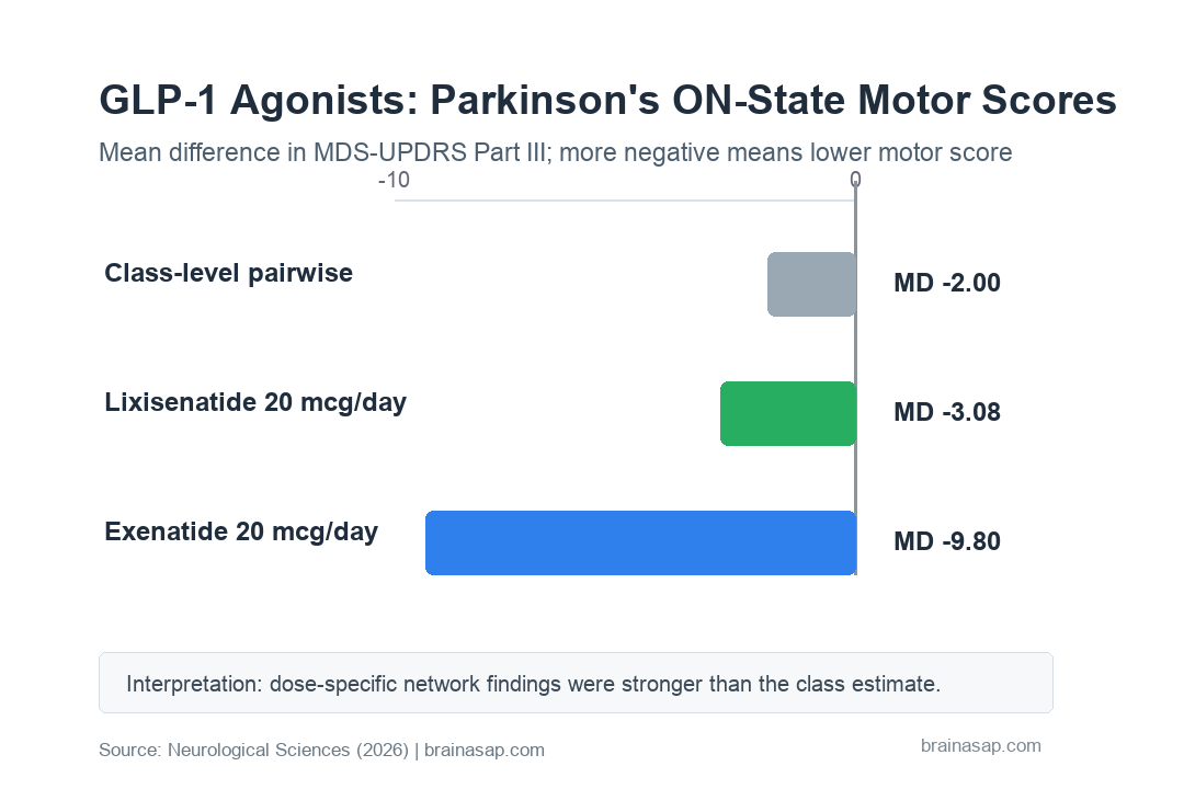 BrainASAP chart comparing GLP-1 receptor agonist motor score estimates in Parkinson's disease