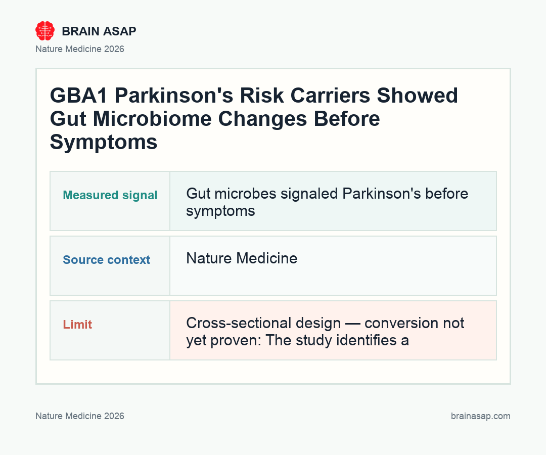 Microbiome Parkinson's signal: three groups across disease spectrum