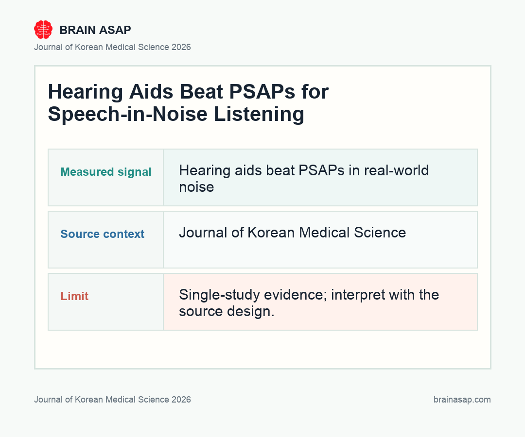 Brain ASAP visual summary for Hearing Aids Beat PSAPs Where Real-World Listening Gets Hard