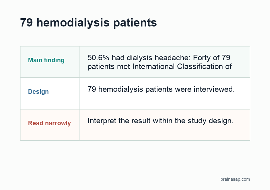 BrainASAP bar chart showing prior headache history in hemodialysis patients with and without dialysis headache
