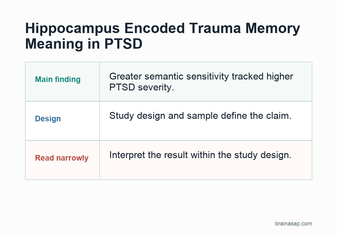 Simple visual summary for Hippocampus Encoded Trauma Memory Meaning in PTSD