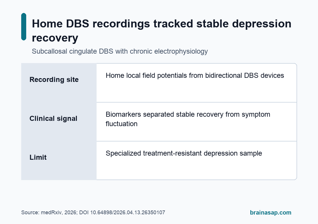 Simple visual summary for Home DBS Recordings Tracked Depression Recovery Biomarkers