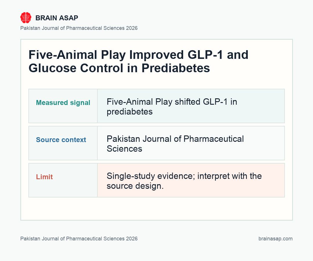 Brain ASAP visual summary for How Five-Animal Play Matched Probiotics in Prediabetes