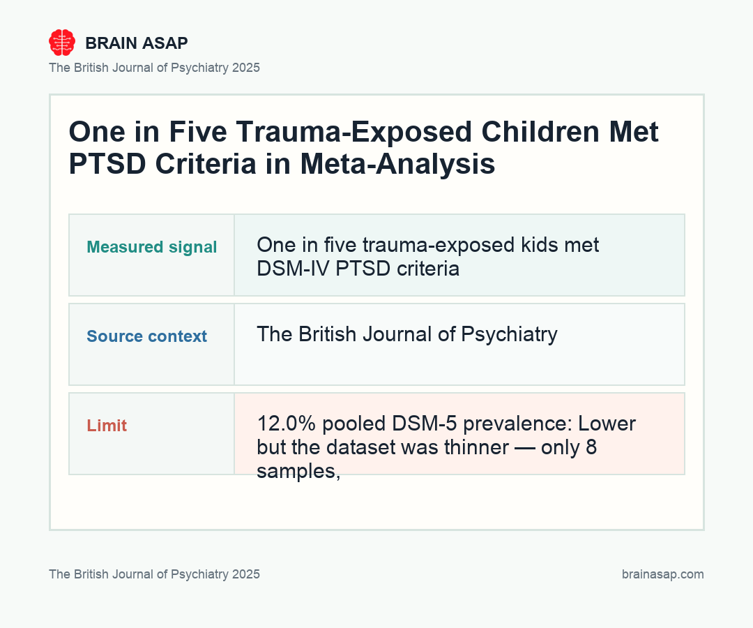 Brain ASAP visual summary for How Often Trauma-Exposed Kids Develop PTSD Now