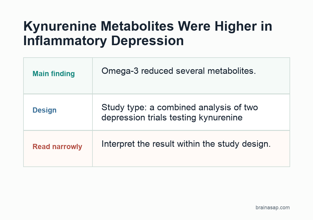 Simple visual summary for Kynurenine Metabolites Were Higher in Inflammatory Depression