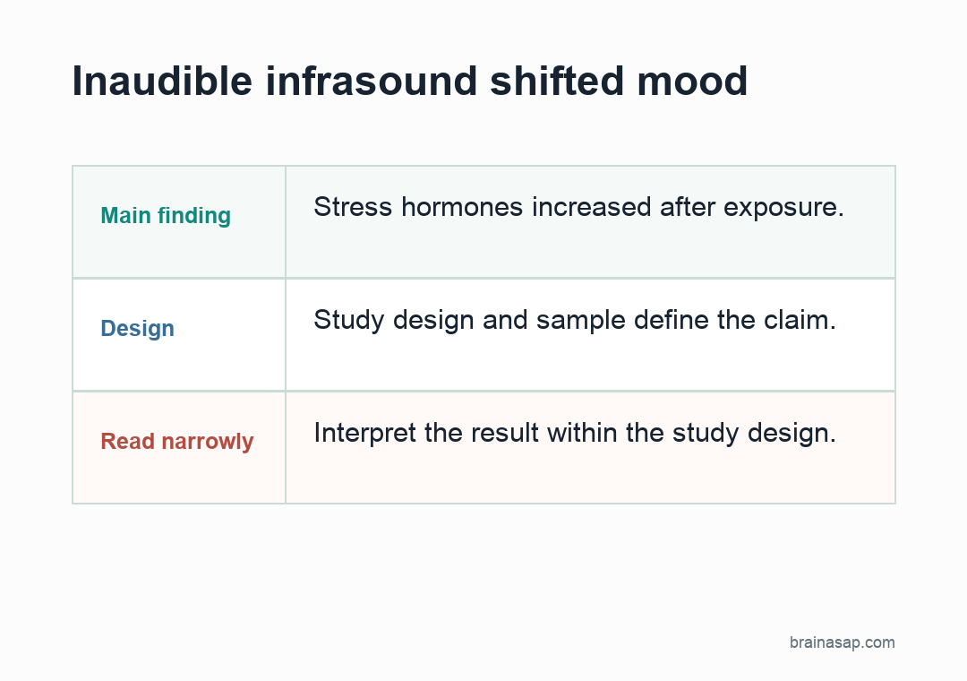 BrainASAP inline figure for Inaudible Infrasound Increased Stress Hormones and Negative Mood in Controlled Trial