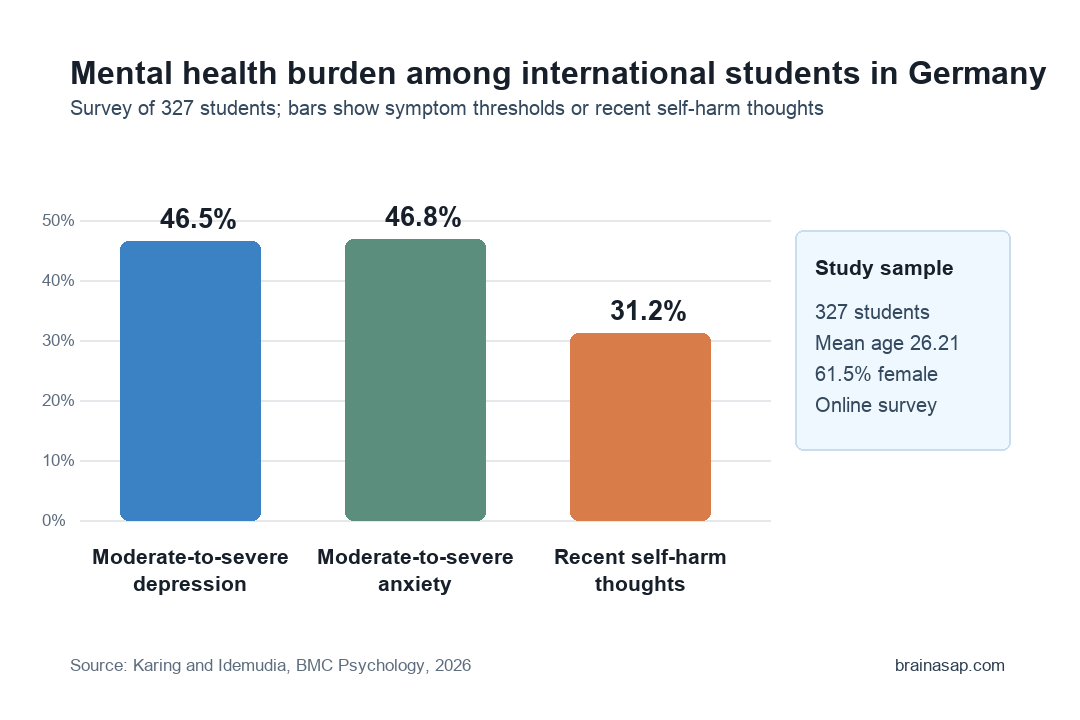 Bar chart showing 46.5% moderate-to-severe depression, 46.8% moderate-to-severe anxiety, and 31.2% recent self-harm thoughts among international students in Germany