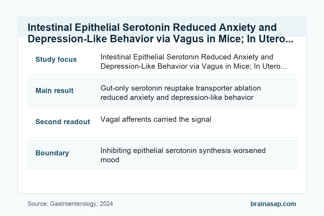 BrainASAP inline figure for Intestinal Epithelial Serotonin Reduced Anxiety and Depression-Like Behavior via Vagus in Mice; In Utero SSRI Linked to Infant Constipation