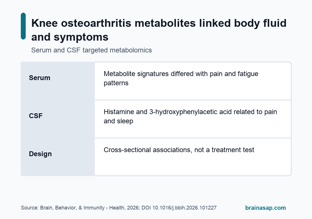 Simple visual summary for Serum and CSF Metabolites Were Linked to Knee Osteoarthritis Pain