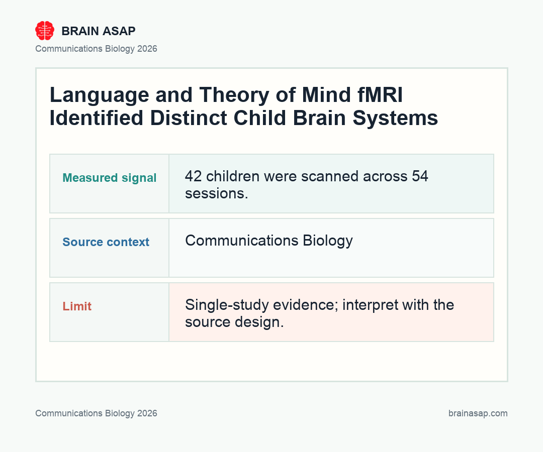 BrainASAP inline figure for Language and Theory of Mind Brain Systems Were Already Distinct in 3- to 9-Year-Old Children