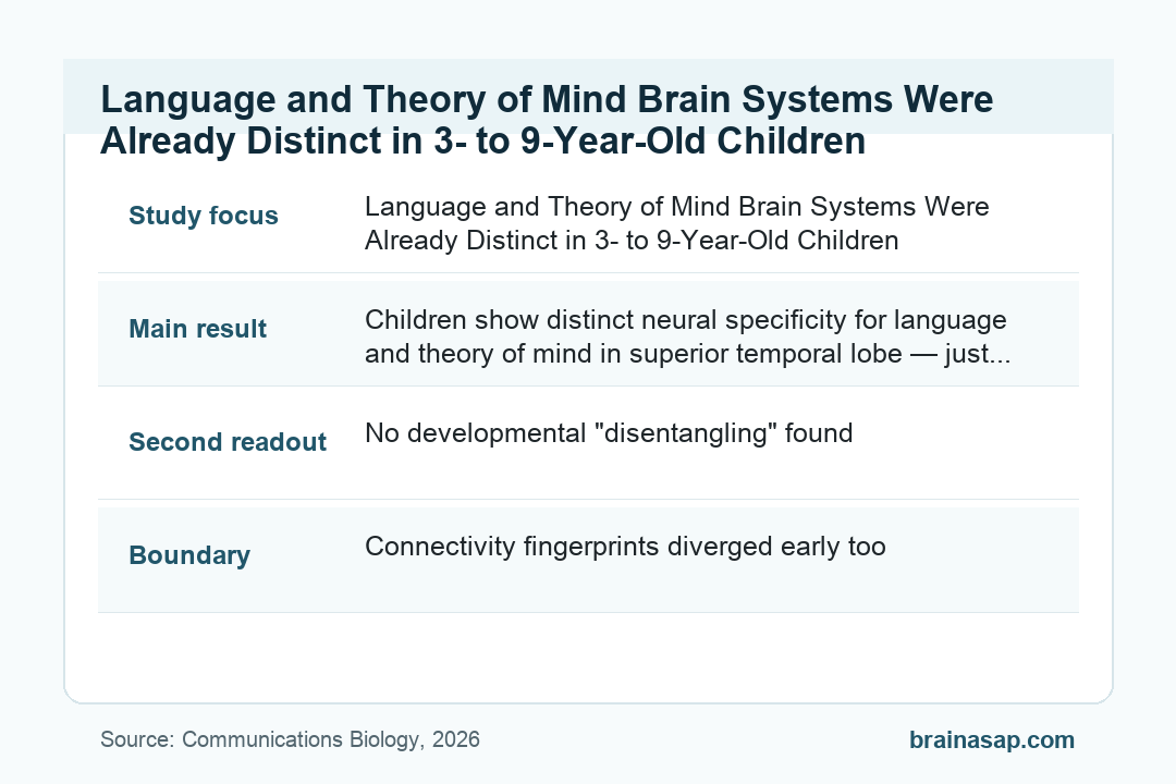 BrainASAP inline figure for Language and Theory of Mind Brain Systems Were Already Distinct in 3- to 9-Year-Old Children