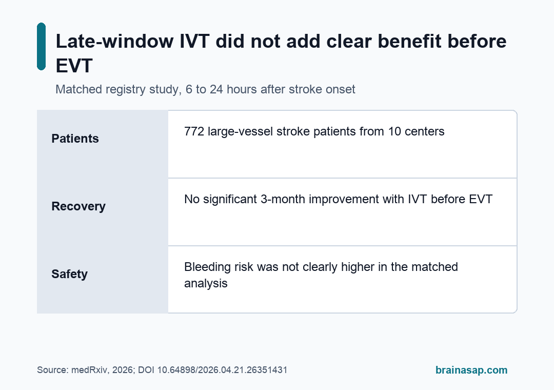 Table comparing late-window stroke outcomes for bridging IVT plus EVT versus direct EVT