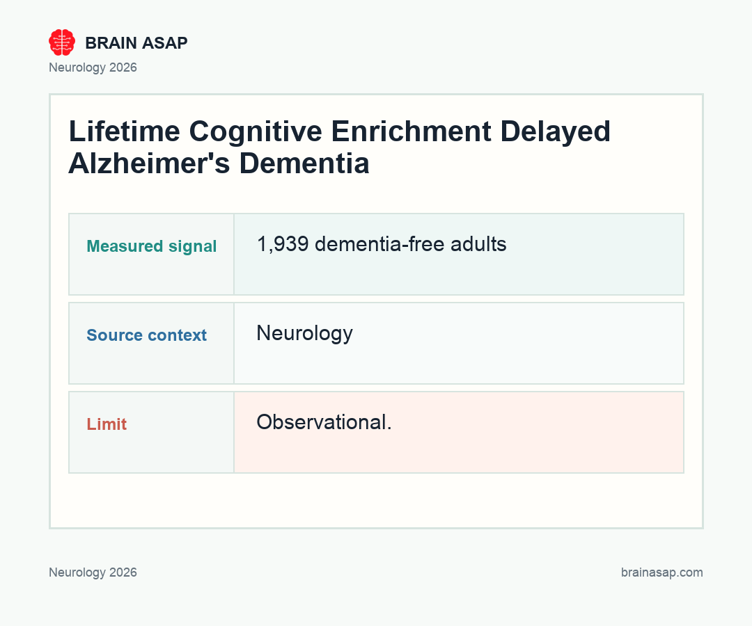 Brain ASAP visual summary for lifetime cognitive enrichment delayed alzheimers dementia