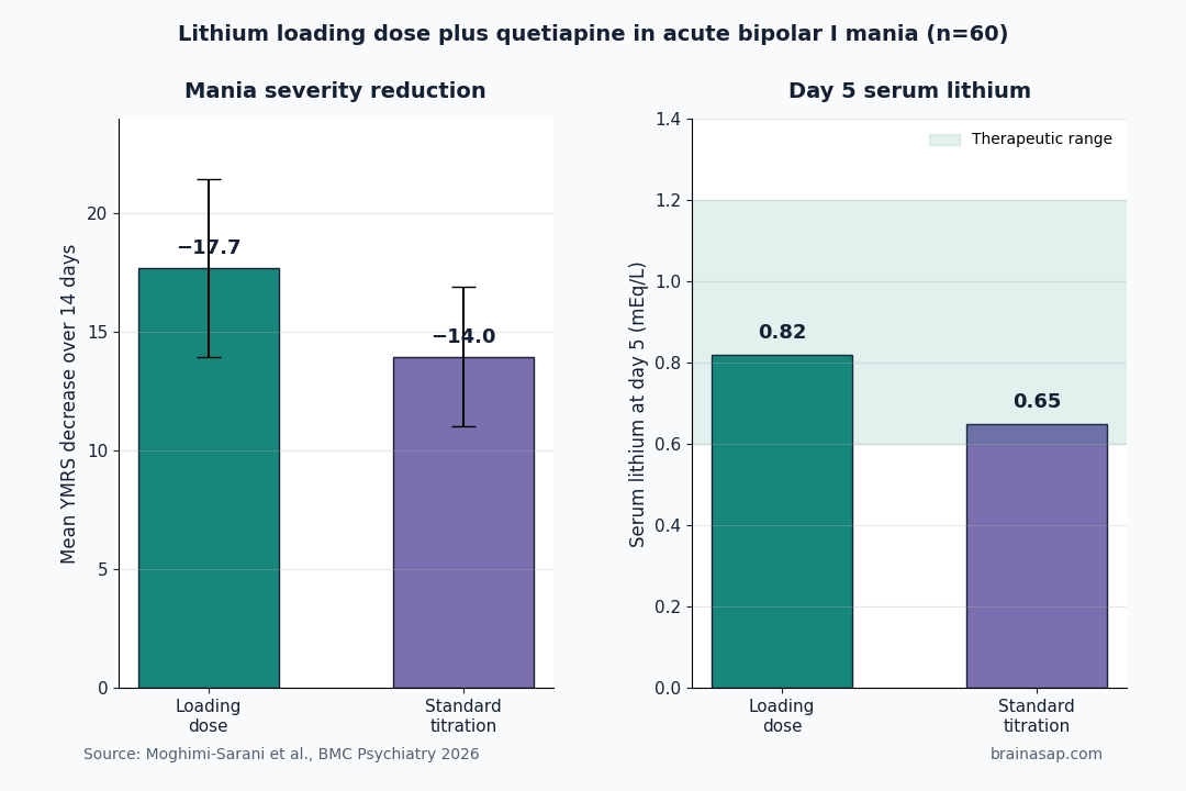Bar chart comparing YMRS decrease and day-5 lithium level for loading-dose vs standard lithium in acute mania