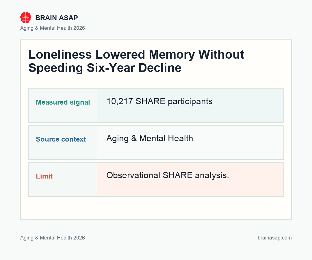 Brain ASAP visual summary for loneliness lowered memory without speeding decline