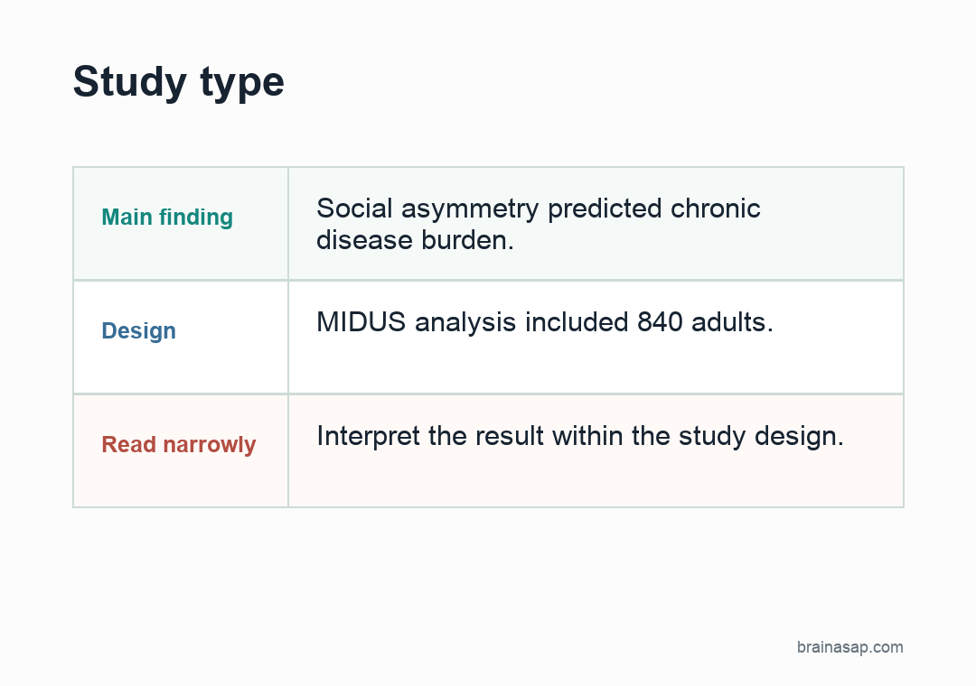 Simple visual summary for Loneliness-Isolation Mismatch Predicted Cognition Through Chronic Disease