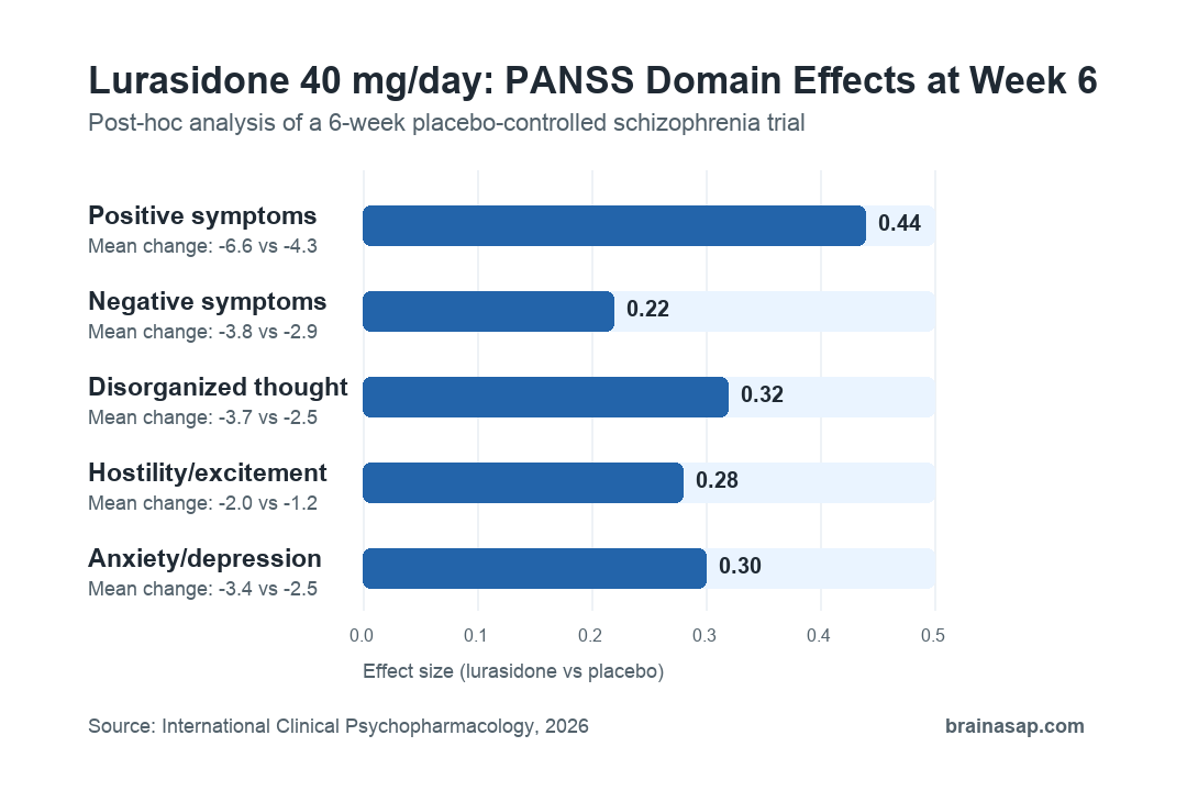 Bar chart showing week 6 PANSS Marder domain effect sizes for lurasidone versus placebo