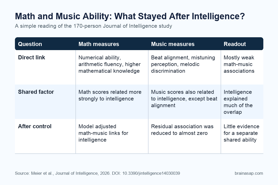 Plain table showing how math ability, music ability, and intelligence were compared in the 170-person Journal of Intelligence study