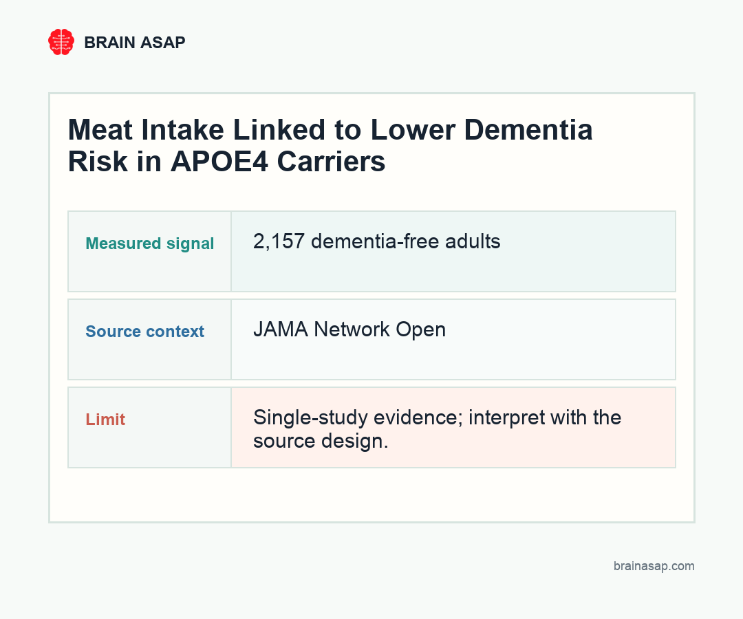 Brain ASAP visual summary for Meat Intake Linked to Lower Dementia Risk in APOE4 Carriers