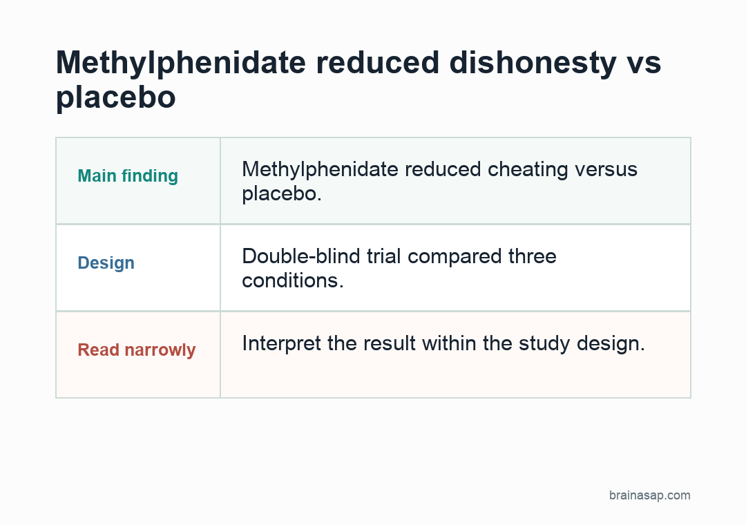 BrainASAP inline figure for Methylphenidate Reduced Dishonesty in Healthy Adults Compared to Placebo in Double-Blind Trial