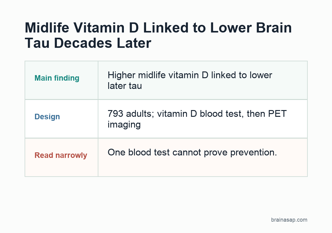 Brain ASAP visual summary for Midlife Vitamin D Linked to Lower Brain Tau Decades Later