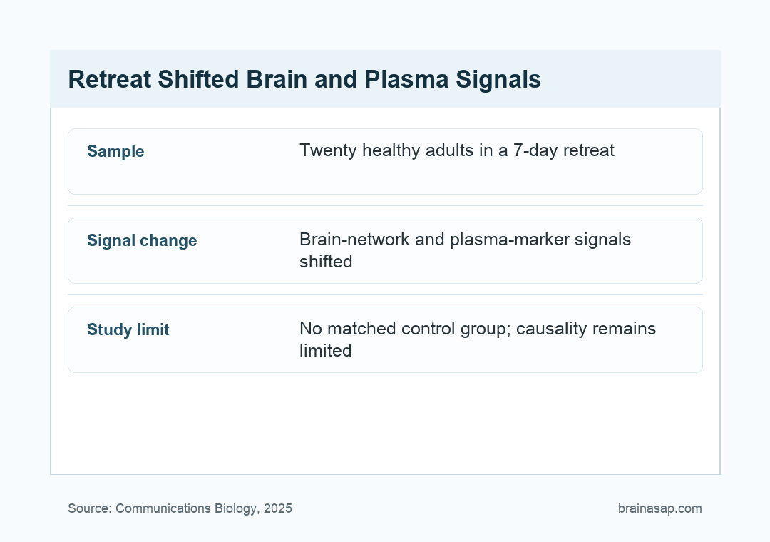 Brain ASAP visual summary for mind body retreat shifted brain networks and plasma signals