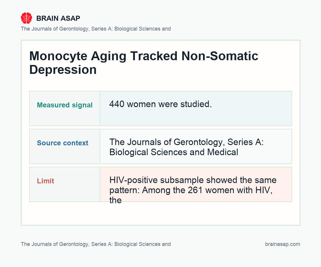 Comparison of monocyte epigenetic age clock (MonoDNAmAge) and general epigenetic age clock (HorvathDNAmAge) associations with non-somatic and somatic depressive symptom domains