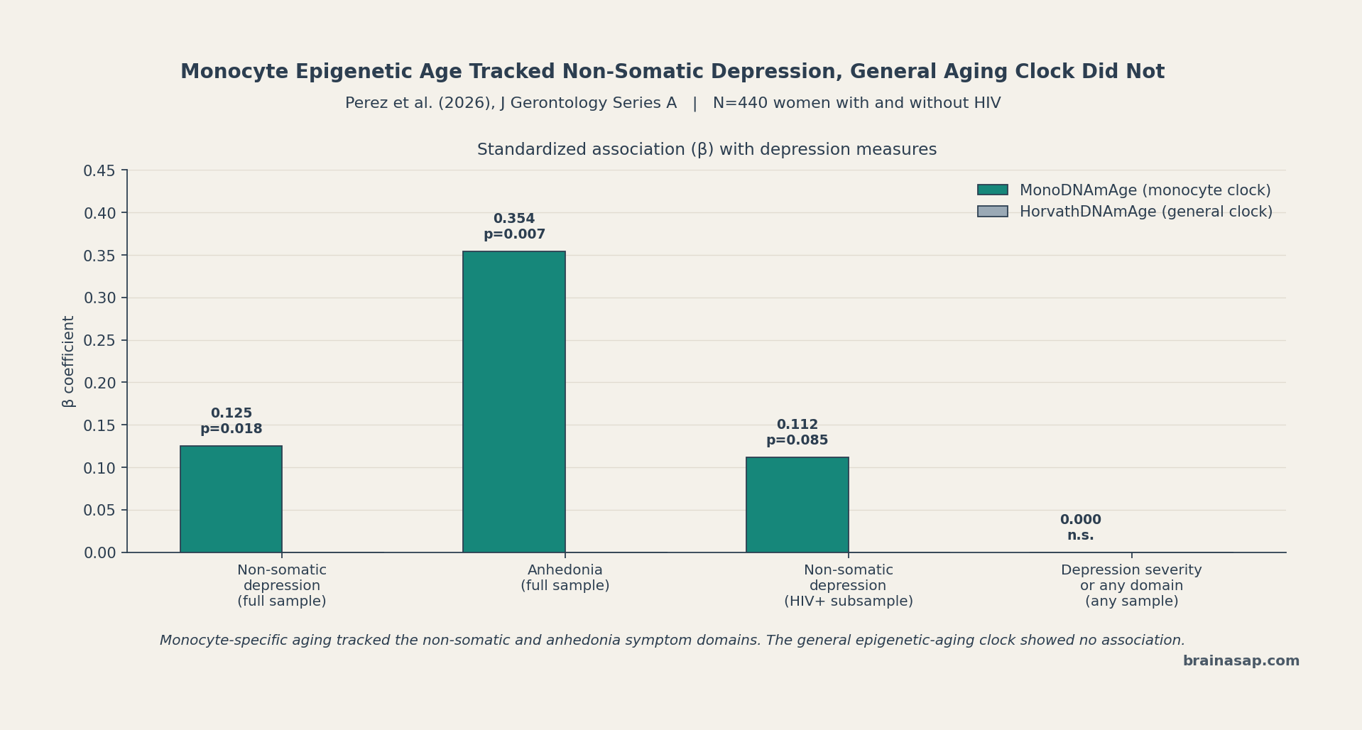 Comparison of monocyte epigenetic age clock (MonoDNAmAge) and general epigenetic age clock (HorvathDNAmAge) associations with non-somatic and somatic depressive symptom domains