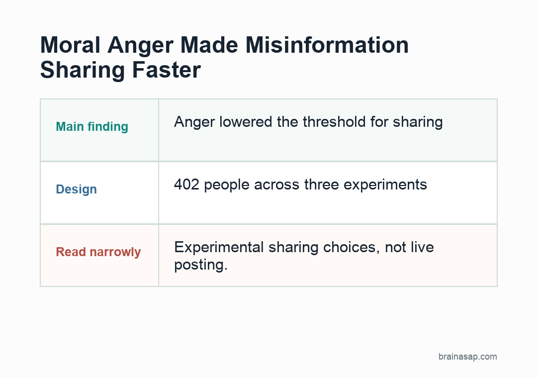BrainASAP inline visual for moral anger made misinformation sharing faster