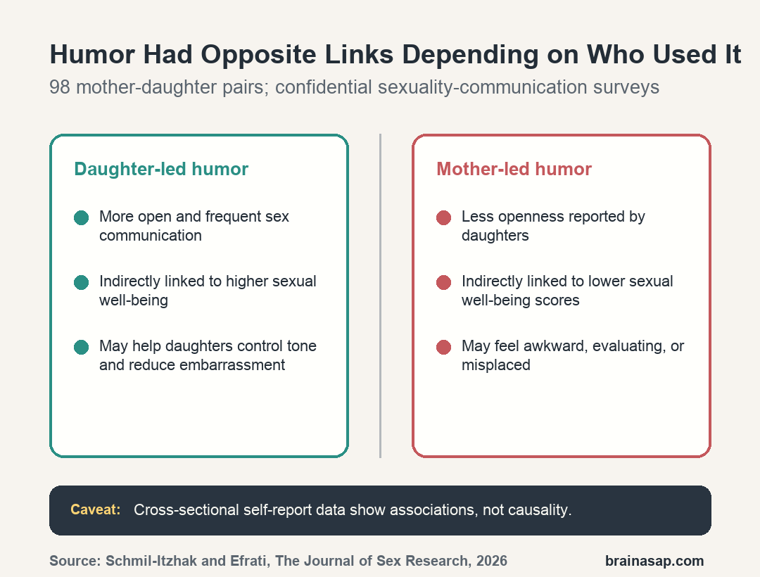 Brain ASAP chart showing different associations for daughter-led and mother-led humor in sexuality conversations