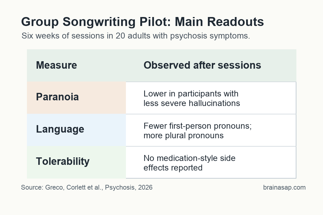 Comparison of pre-session and post-session pronoun use and paranoia metrics in the six-week group songwriting intervention for adults with psychosis