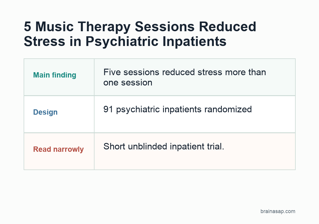 BrainASAP visual summary of 5 versus 1 MIDI-assisted music therapy sessions in psychiatric inpatients