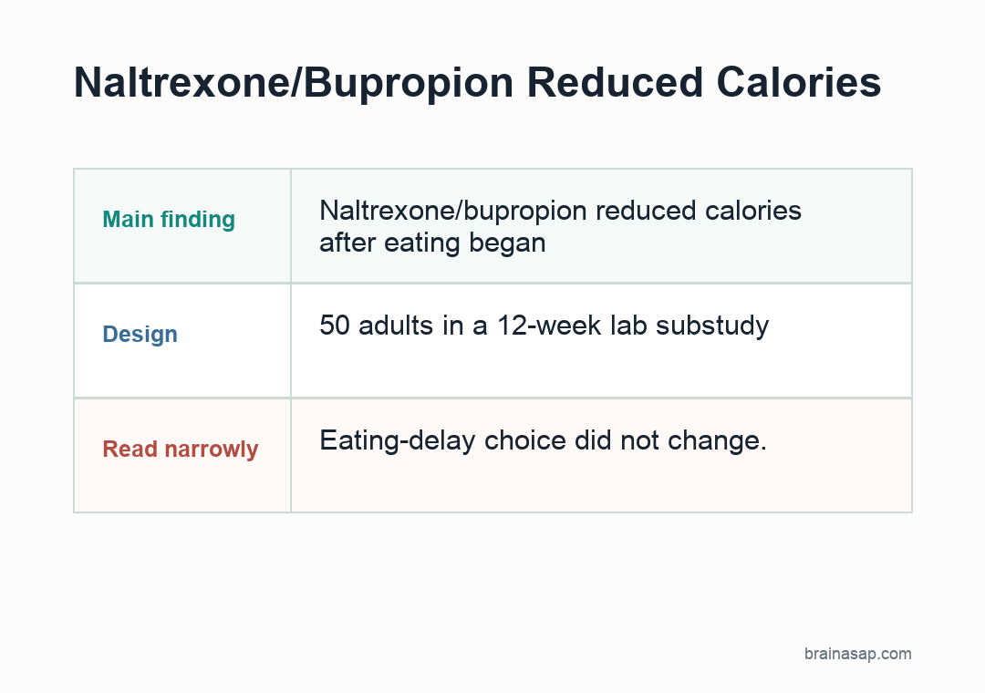 Simple comparison matrix showing naltrexone bupropion effects on eating delay, calories consumed, sweet craving, and hunger in binge eating disorder