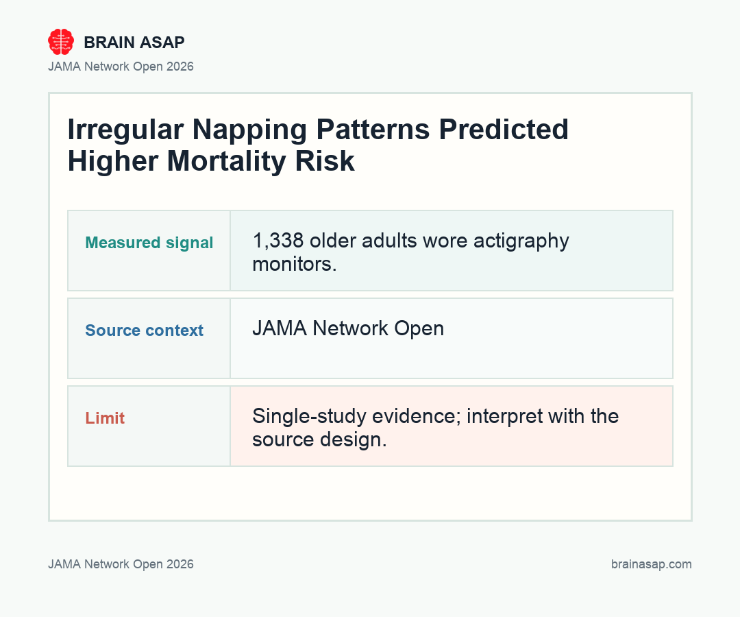 Bar chart of mortality risk associations with each nap pattern dimension: hours per day, naps per day, morning vs afternoon, and day-to-day variability