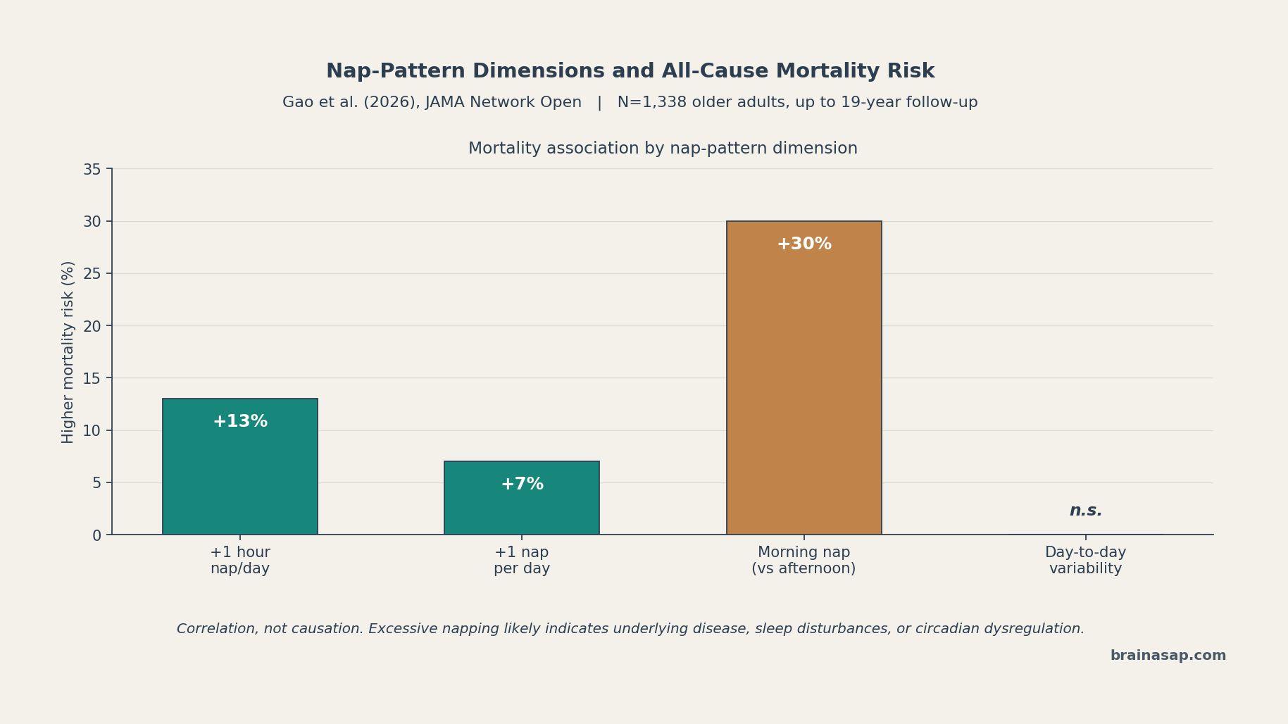 Bar chart of mortality risk associations with each nap pattern dimension: hours per day, naps per day, morning vs afternoon, and day-to-day variability