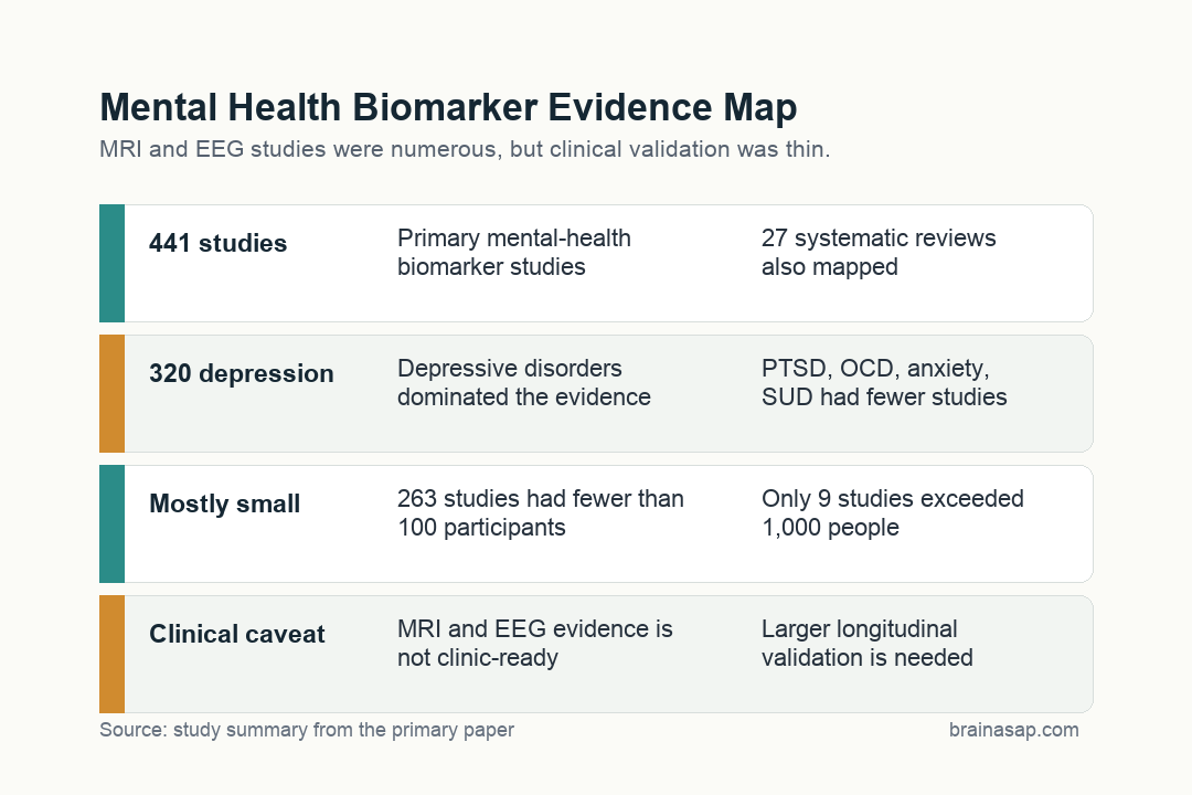 Brain ASAP summary visual showing mental health biomarker evidence-map counts and caveats